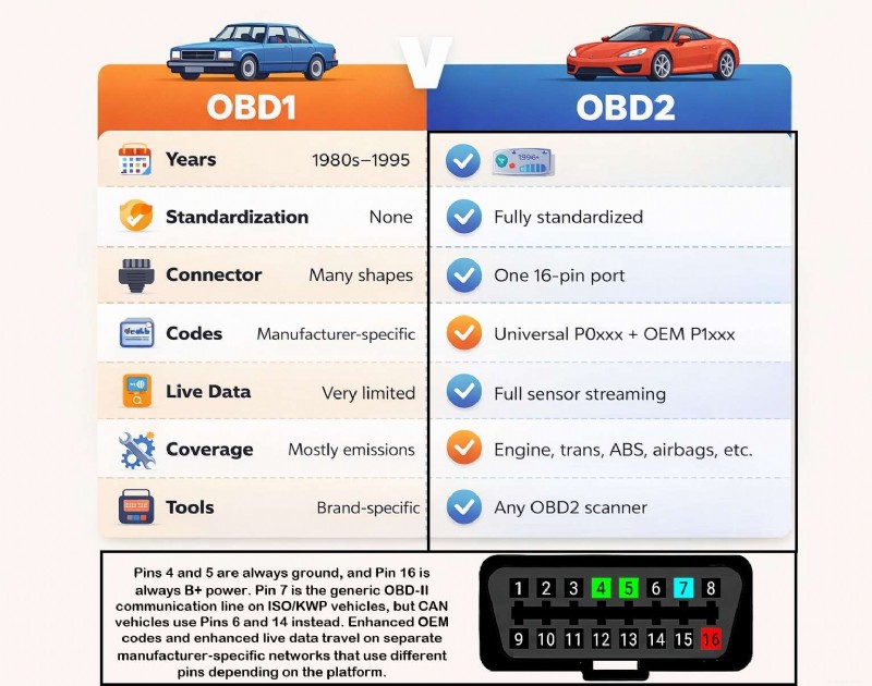 OBD‑II について:機能、制限、実用的使用法 