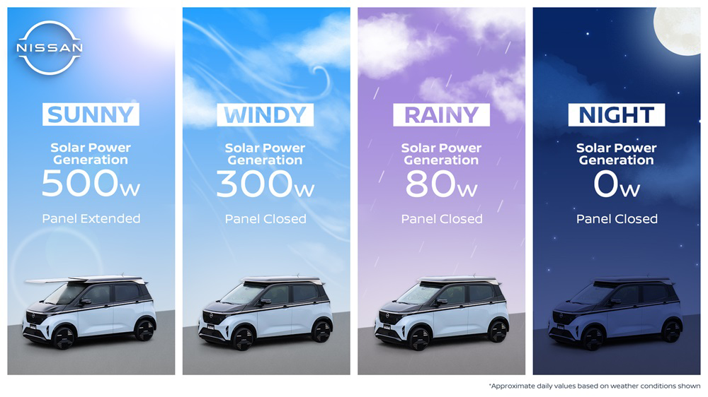 日産、Ao-Solar Extenderをデビュー：太陽光発電によりSakura Kei EVの走行距離は最大3,000km延長 