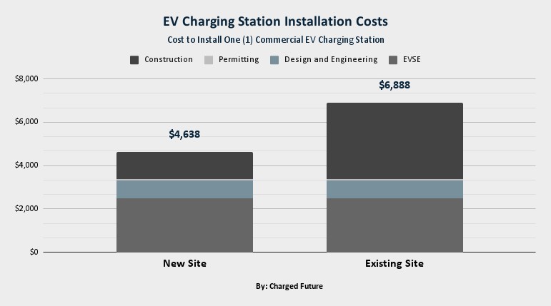 EV 充電ステーションの設置コスト:知っておくべきこと 