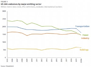 米国の温室効果ガス排出量は2020年に10～11%減少 – 第二次世界大戦以来最大の減少 