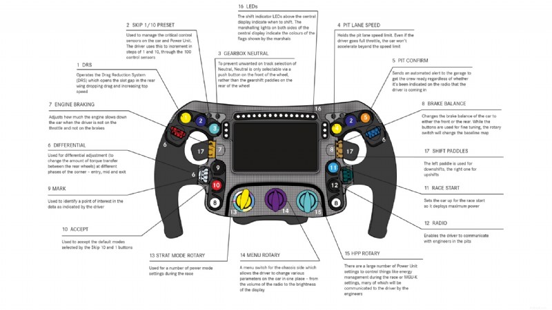 F1 ステアリングホイールの完全ガイド:すべてのボタン、パドル、ノブの説明 